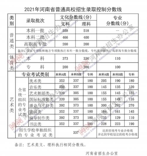 河南2021高考分数线详细 河南专升本招生录取分数线 河南多少分一本