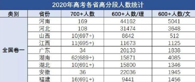 2021年“高考难度排行榜”出炉, 江苏省被“反超”, 榜首意料之中