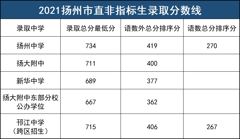 2021扬州市邗江、广陵、高邮、宝应、仪征中考分数线汇总!