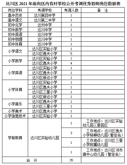 最新！达川城区学校面向区内农村学校和区外学校公开考调、引进75名优秀教师