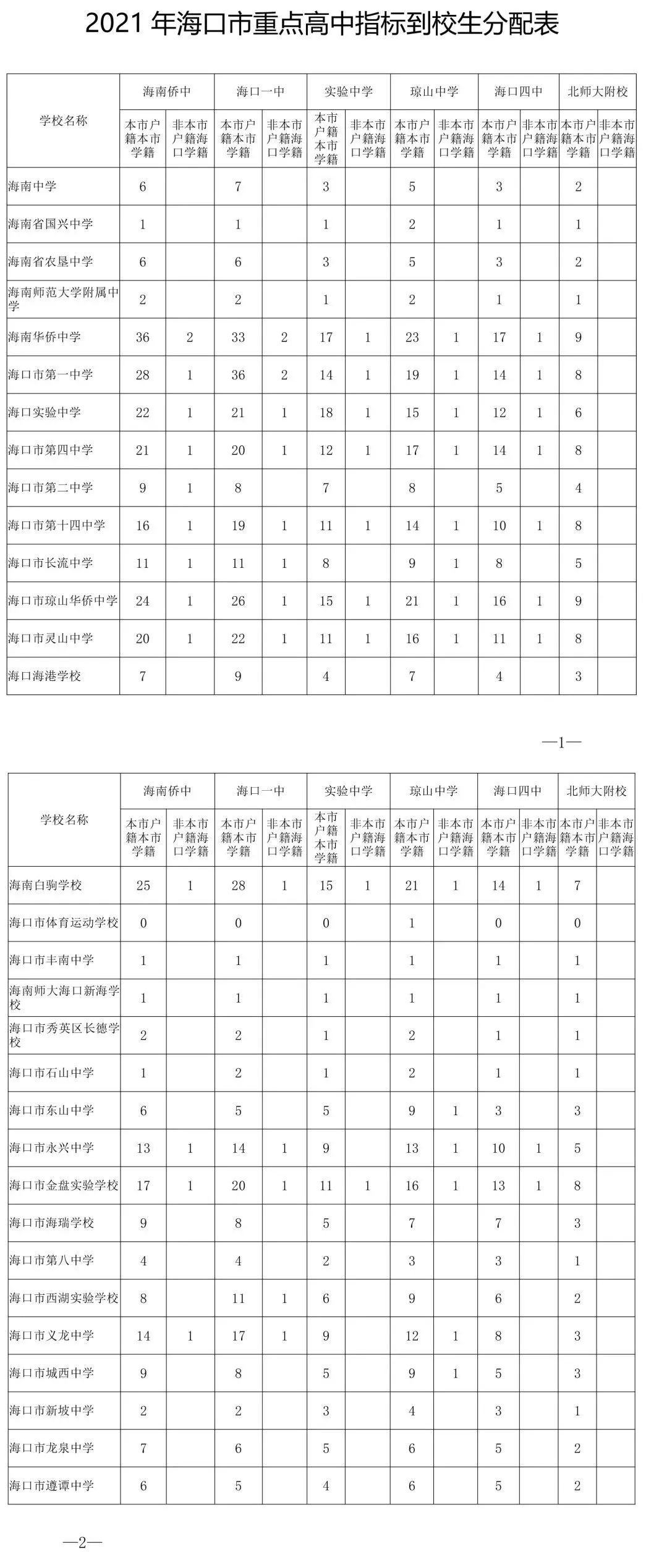 事关志愿填报！海口多所重点
传出重要消息！