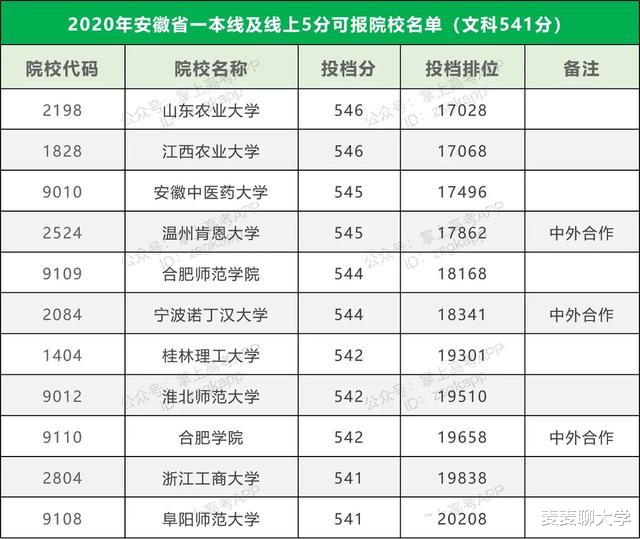 2021高考志愿填报: 14省市压线生推荐大学汇总, 逆袭就靠这波!