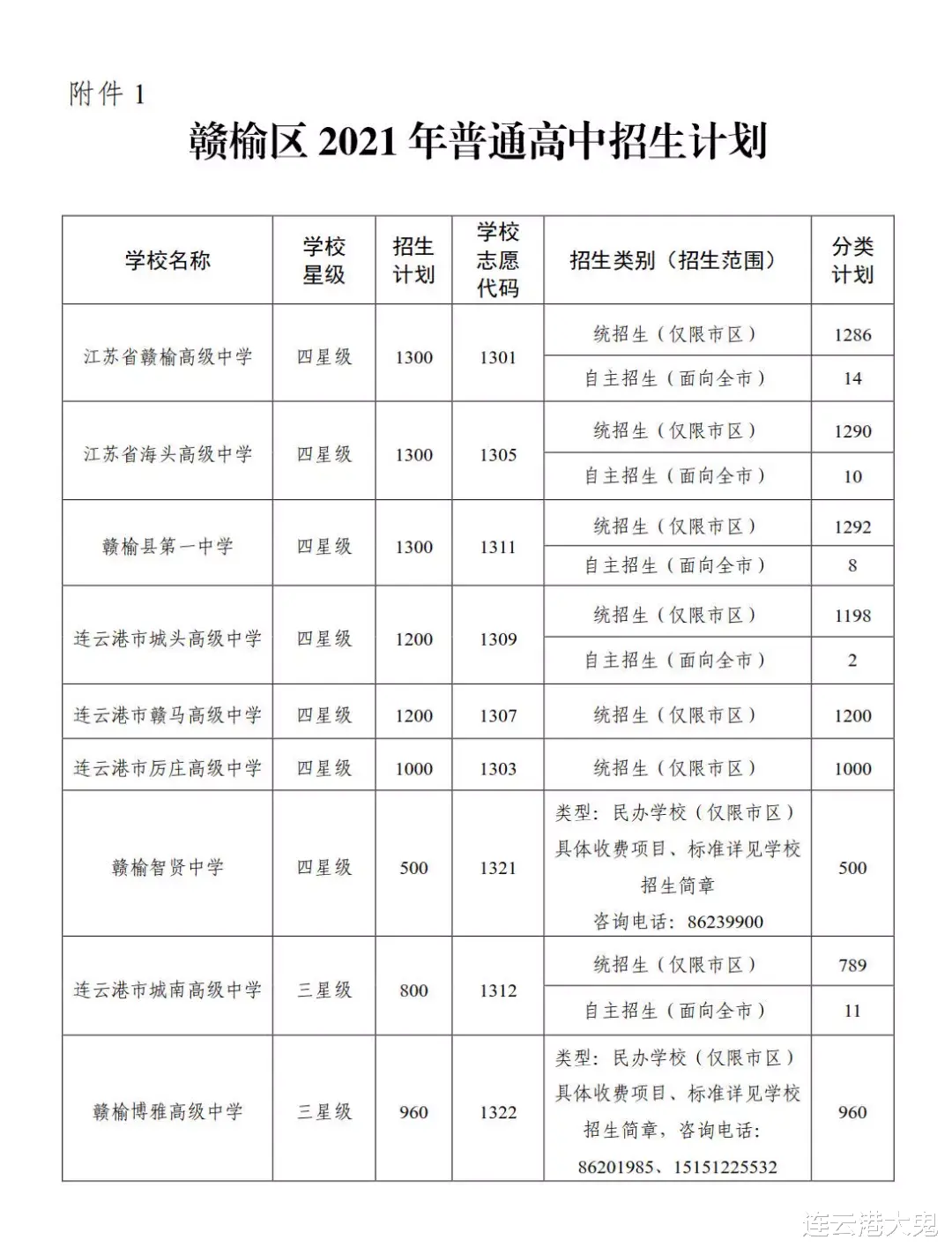 连云港赣榆9所星级
新生陆续报道, 一共招收3个区9560人!