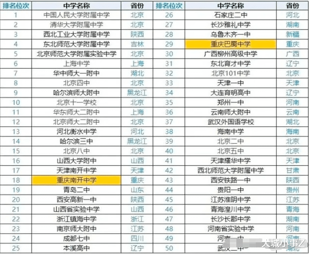 全国
排行榜top50出炉: 重庆2所中学上榜, 实力强悍!