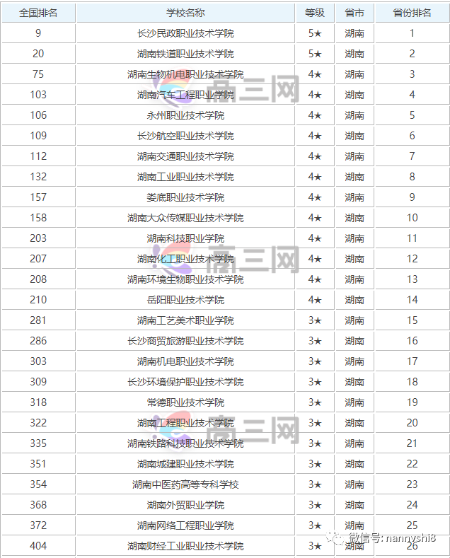 2021湖南专科学校排名