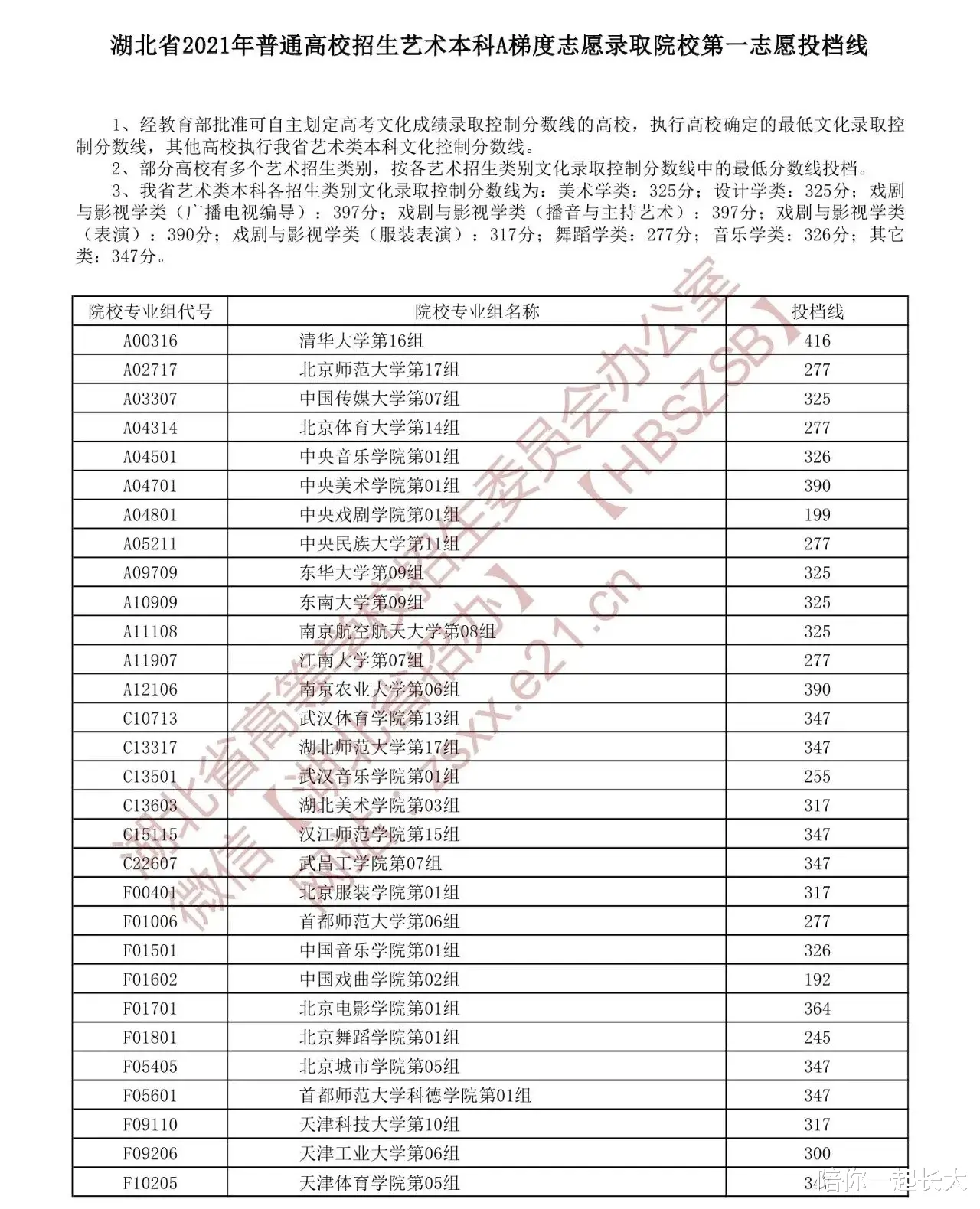 湖北, 清华416分! 2021艺术本科A梯度, 各录取院校第一志愿投档线