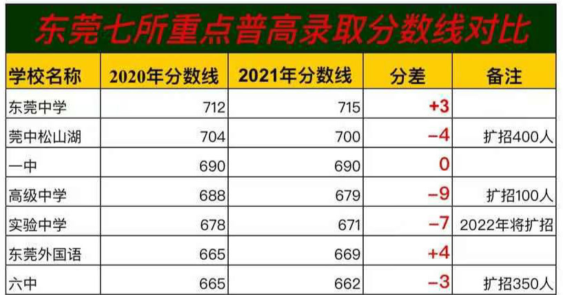 2021年东莞中考: 七所重点
, 最失落的是高级中学和实验中学