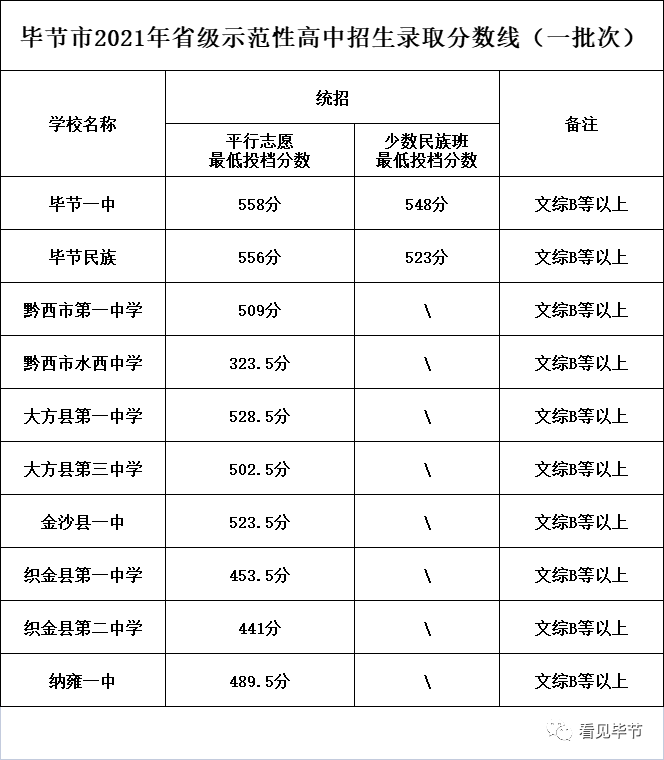 刚公布！贵州一市划定各
学校录取分数线