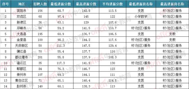 成都市招募服务基层项目人员进面分数, 最低55.4, 平均竞争比6: 1