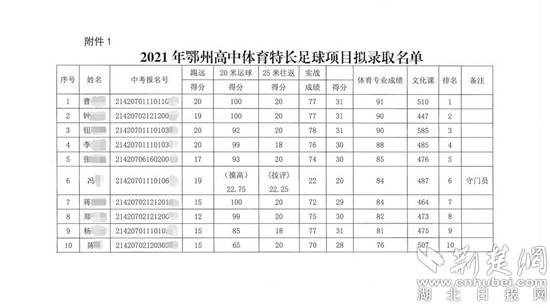 鄂州
拟录取15名体育特长生