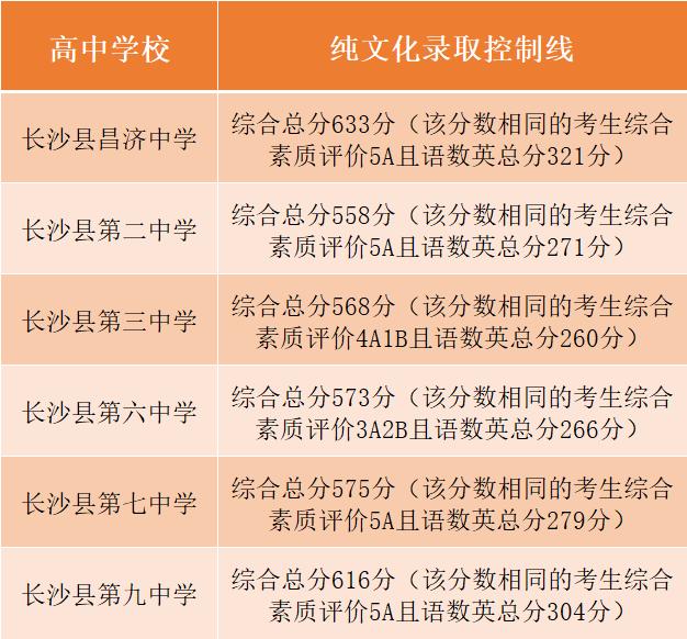 刚刚发布！2021年长沙县中考招生录取控制线出炉了