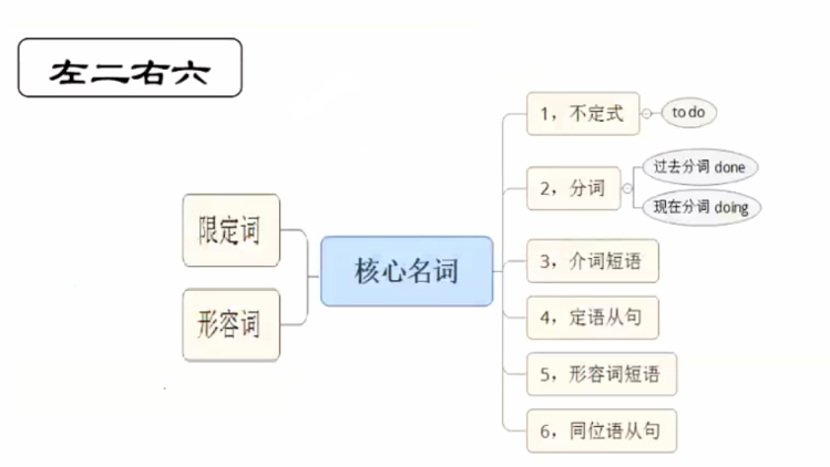 英语长难句分析技巧之左二右六原则