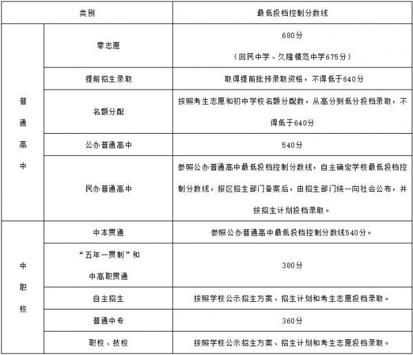 沪2021中招最低投档分数线公布