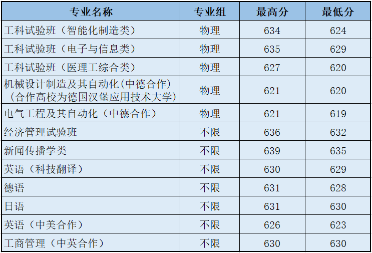 持续进行中！上海理工大学2021年本科招生录取进程来啦