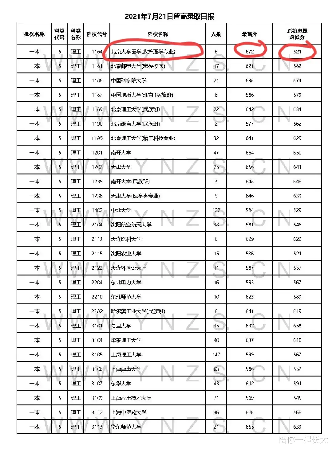 重磅! 刚过一本线1分, 521分“捡漏”北大, 比同专业最高低151分