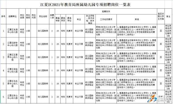 事业编! 武汉这个区教育局所属单位招10人