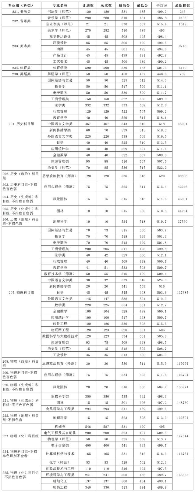 肇庆学院2021年广东普高本科批录取结果公布