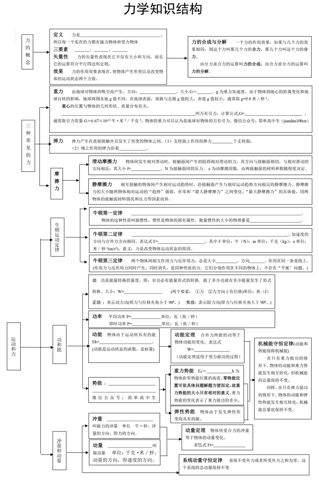 2022高考一轮复习资料: 
物理知识框架图