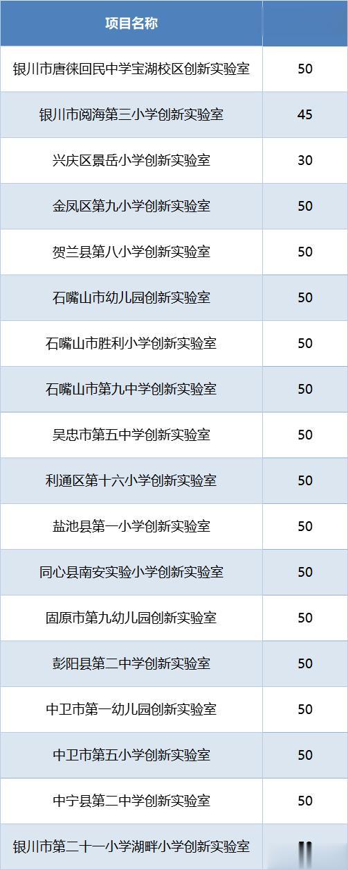 新增18所！宁夏又一批创新实验项目建设学校名单公布