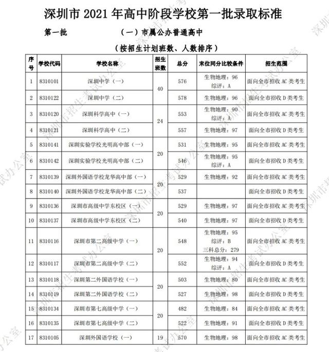 深圳各校中考第一批次最低录取分数线出炉 深中最低576分