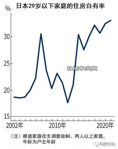 日本超3成年轻人是有房一族