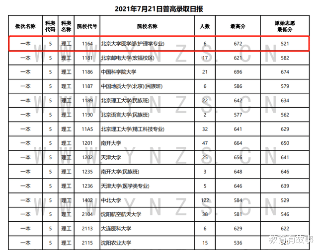 这所985大学今年高考成断档王, 多省分数线创新低, 最低只需431分