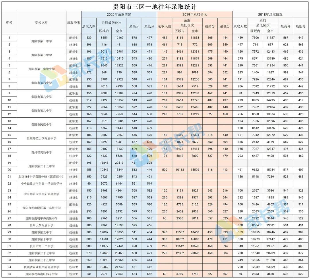 2021贵阳中考录取数据整理! 各批次学校录取分数线! 收藏起来~