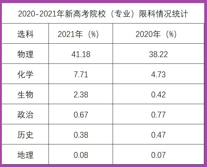 
生必看：2021年本科录取结果对“3+3”高考选科的启示