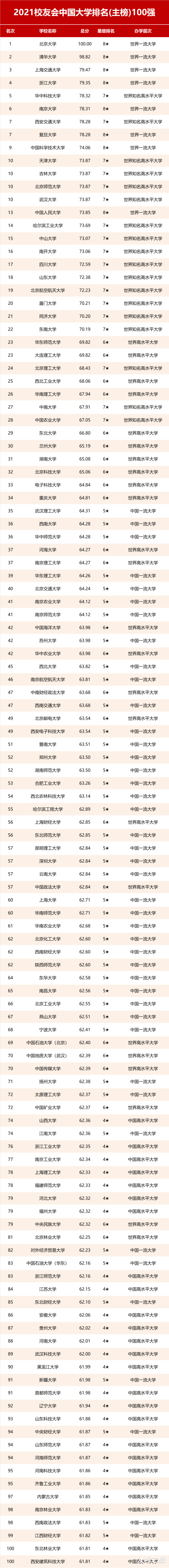 2021校友会中国大学排名, 北京大学连续14年蝉联中国大学冠军!