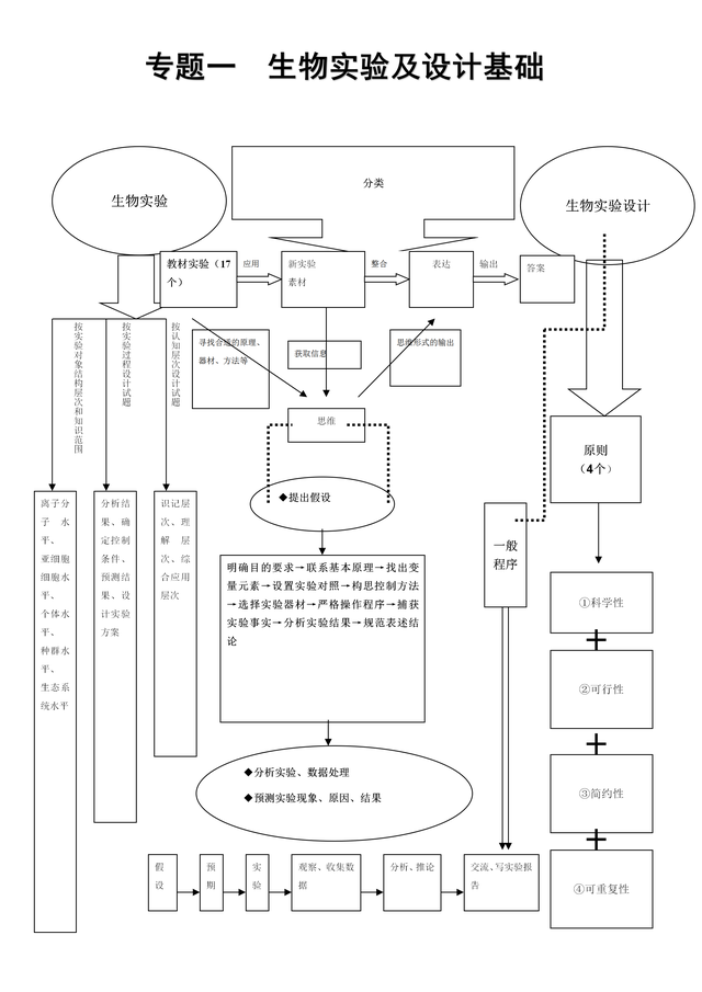 
生物6张图, 带你复习所有重难点! 从高考取向看究竟学什么?