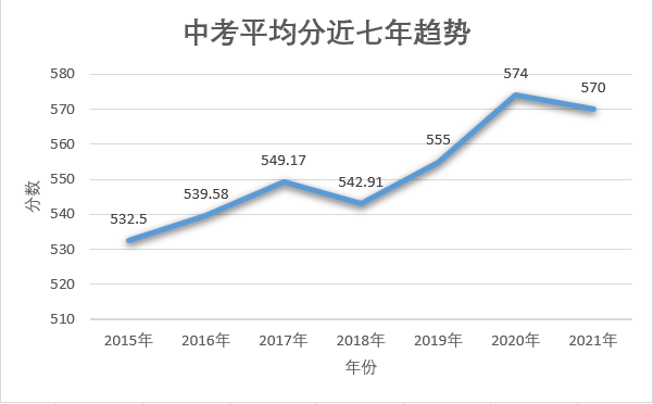 今年中考: 高分考生较去年减少 广外继续“涨”