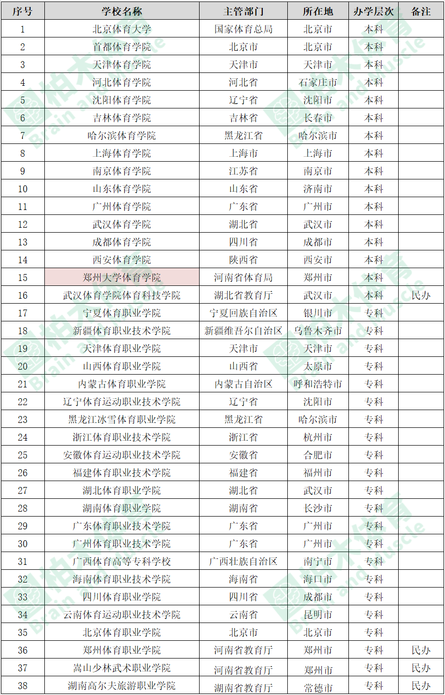 体育类普通高校全国有38所! 这些院校培养的体育人才不输北体!