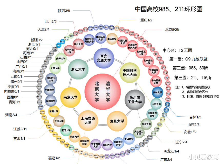 “福大”VS“郑大”, 谁在116所211中吊车尾? 大众出奇的答案一致