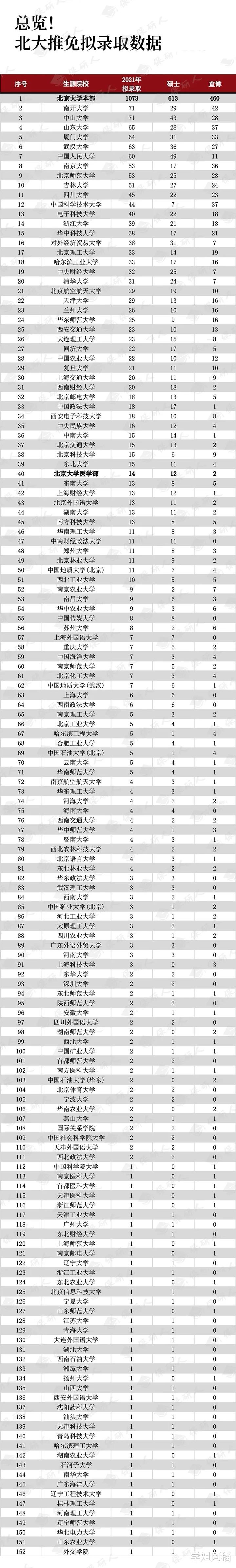 2021年北大推免生生源情况分析, 囊括150余所院校