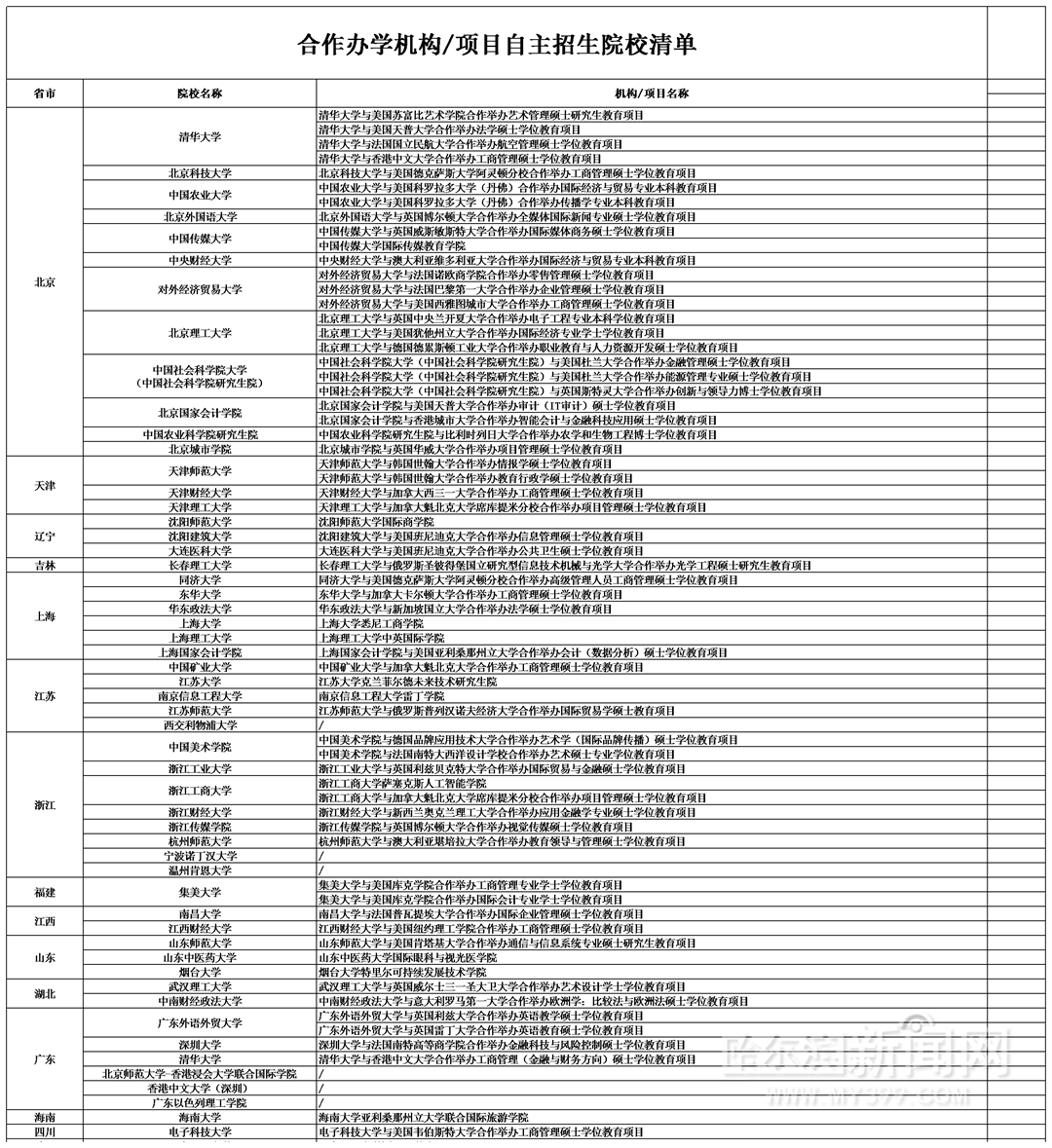 @留学生｜合作办学机构和项目自主招生院校清单在这里