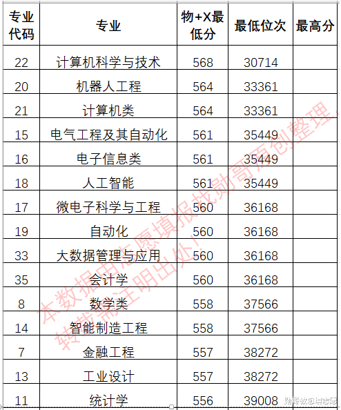 新高考来了, 这所大学暴降12万位! 低分考生怎样才能抓住好机会?