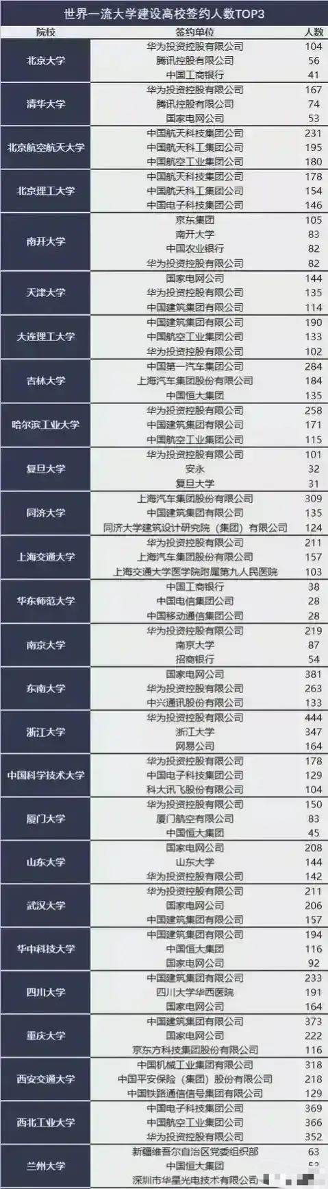 985大学毕业生前三大签约单位: 八所高校第一是华为, 北航大都去了航天单位