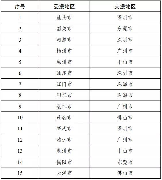 重磅! 深圳教育将结对帮扶省内4市, 组建跨区域教育集团