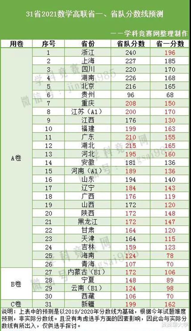 2021年
数学联赛省队、省一预测分数线发布! 破格进强基太难!