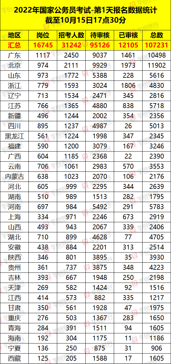 2022年国考报考首日超1万人过审