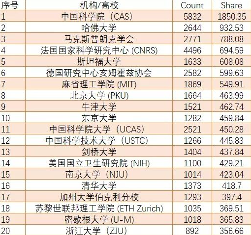 2021年“自然指数”排名出炉, 中国科学院位居榜首, 北大表现亮眼