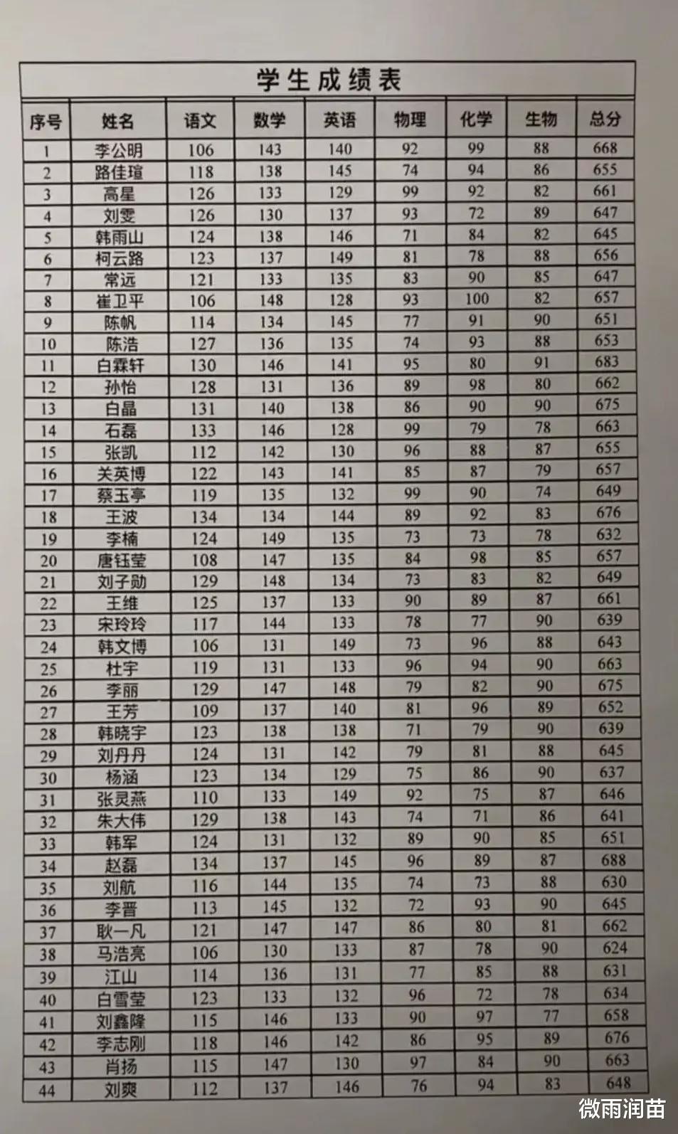 六科总分630分, 差点在班级中垫底? 重点
尖子班就是这么牛