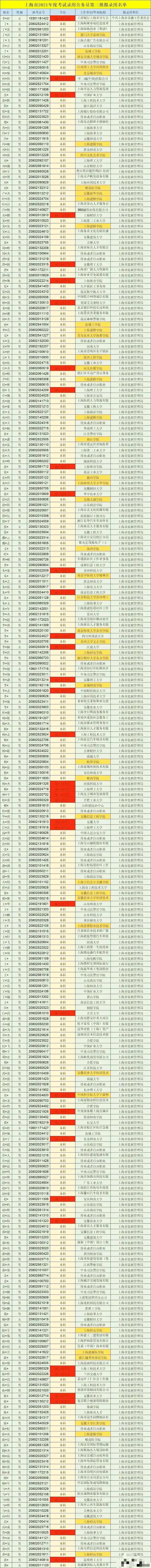 上海市监狱管理局拟录用的公务员: 37位硕士生