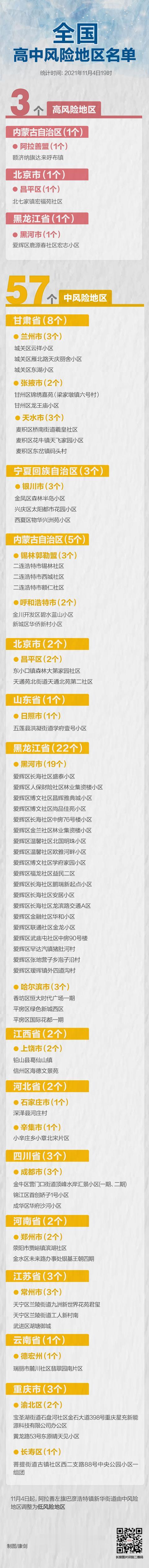 降级! 巴彦浩特镇一地调为低风险, 全国
风险区3+57个