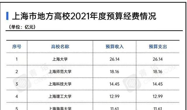 上海市地方高校2021年经费排名: 上海大学领跑, 上海理工大学第4