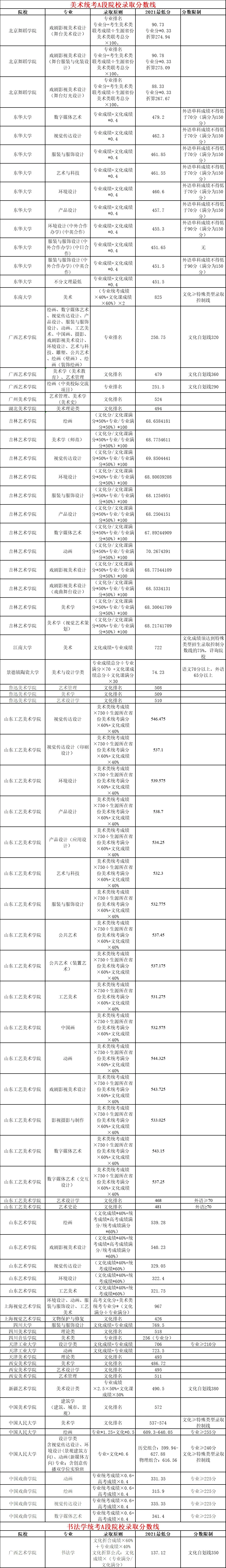 2021艺术类统考A段录取分数线汇总