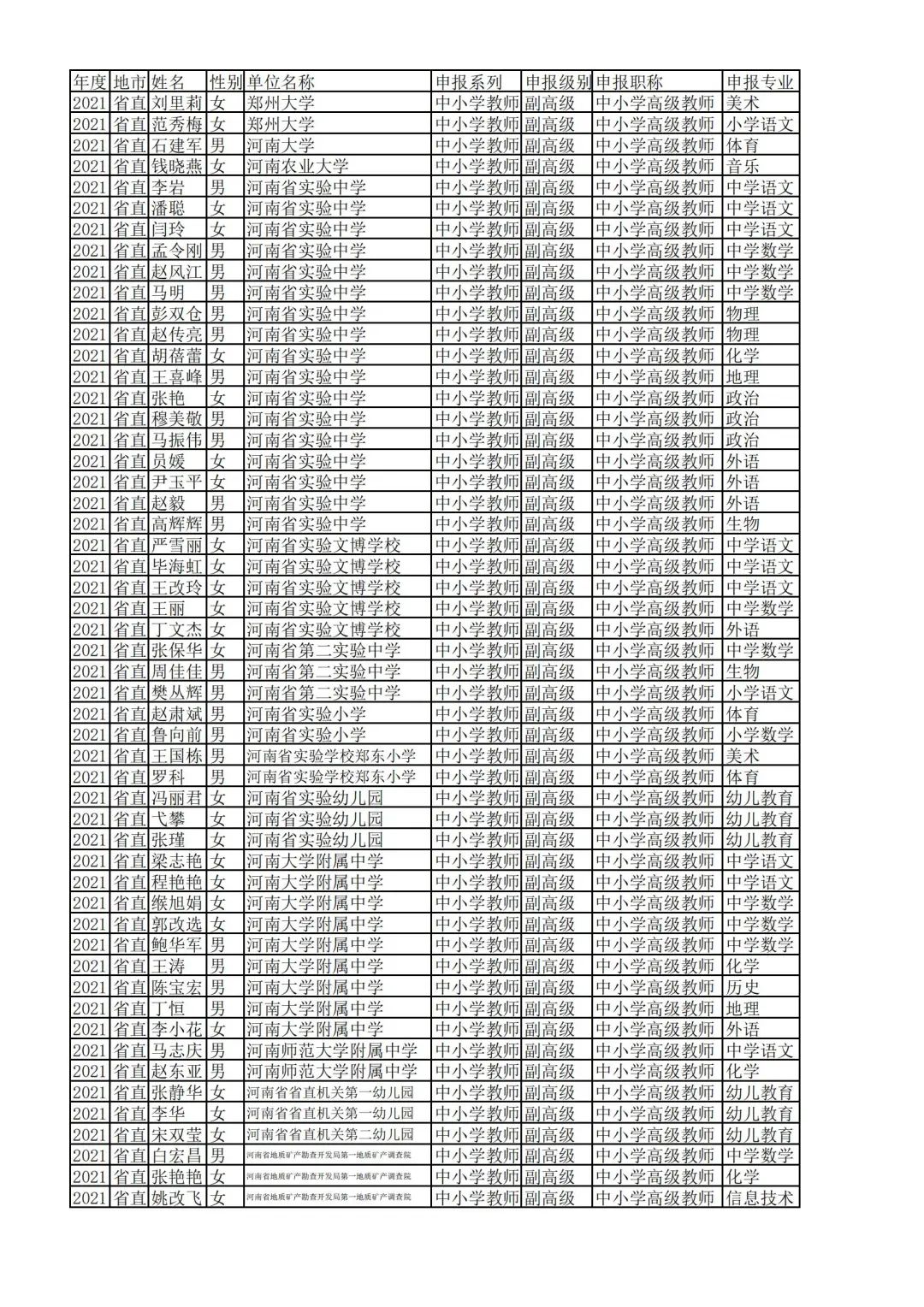 2021年度河南省省直中小学教师副高级职称评审通过人员公示