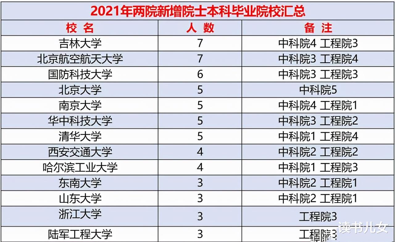 新晋院士北大校友未进TOP10, 国家科技奖第1完成人清北跌出TOP3