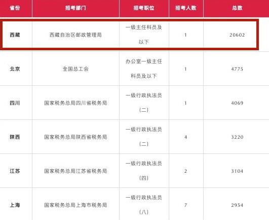 2022年国考, 70万人弃考, “临门一脚”选择放弃, 难道考公不香了