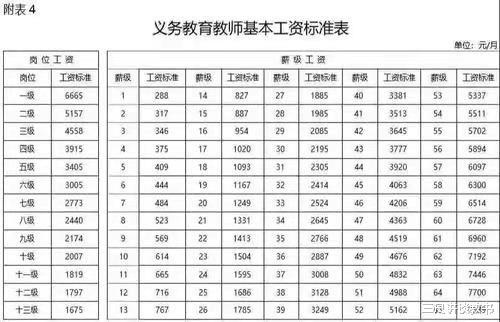 中小学教师从岗位十级升到七级, 在工资待遇方面会发生什么变化?